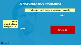 74
Patologia
Podem ser resolvidos pela própria organização
Muito
encontrados no
estágio do CVO
NÃO
NÃO
A NATUREZA DOS PROBLEMAS
 
