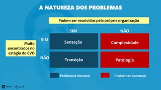 75
Sensação
Transição Patologia
Complexidade
Podem ser resolvidos pela própria organização
Muito
encontrados no
estágio do CVO
SIM NÃO
SIM
NÃO
A NATUREZA DOS PROBLEMAS
Problemas Normais Problemas Anormais
 