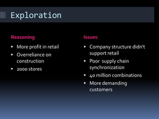 Exploration

Reasoning                 Issues
 More profit in retail    Company structure didn't
 Overreliance on           support retail
  construction             Poor supply chain
 2000 stores               synchronization
                           40 million combinations
                           More demanding
                            customers
 