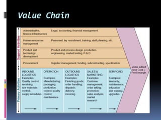 Value Chain
 