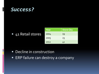 Success?


                     Year   Store Qty
 41 Retail stores   2004   19
                     2005   23
                     2012   41



 Decline in construction
 ERP failure can destroy a company
 