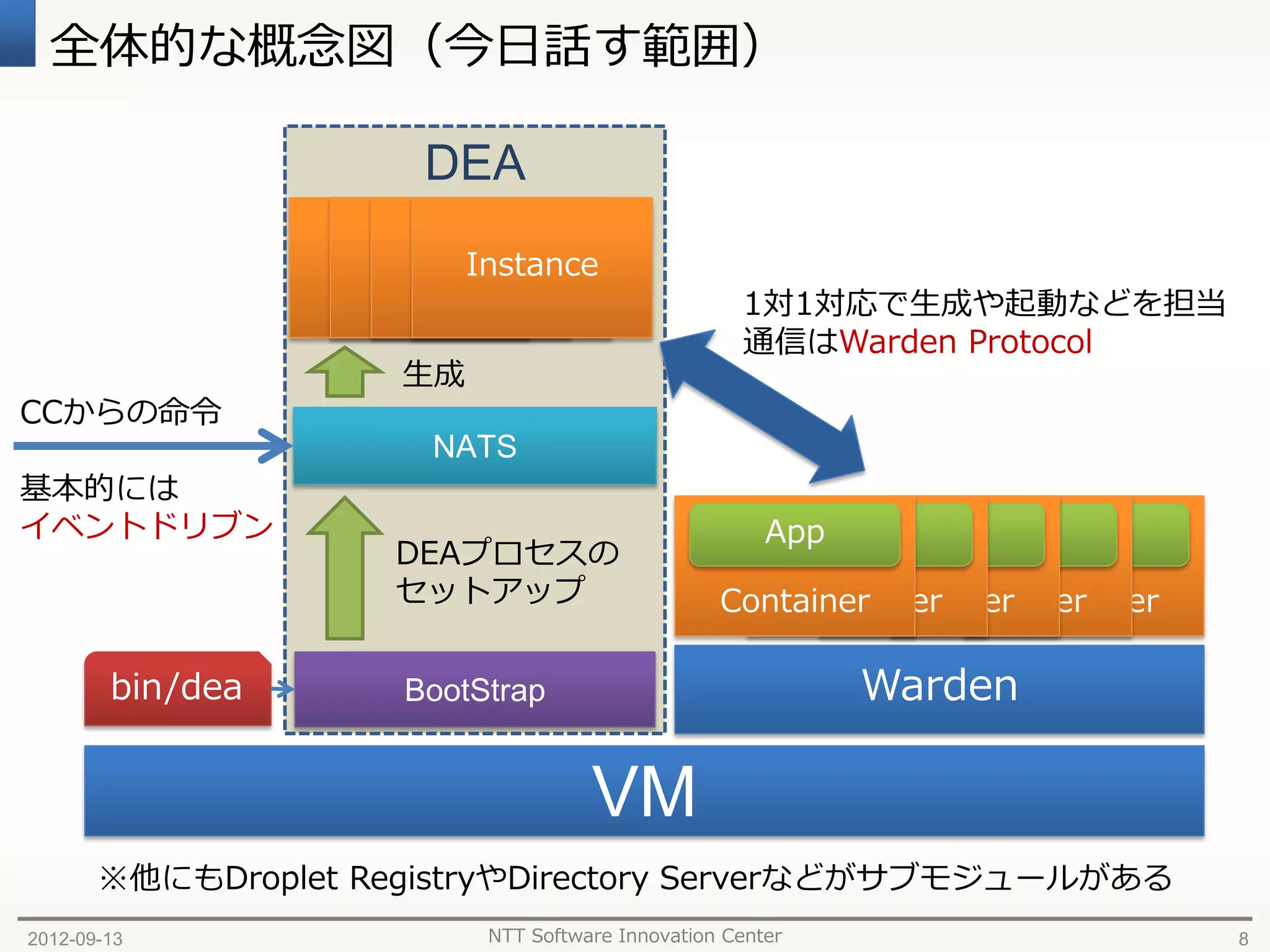全体的な概念図（今日話す範囲）

                       DEA
                  Instance
                     Instance
                        Instance
                           Instance
                                                     1対1対応で生成や起動などを担当
                                                     通信はWarden Protocol
                     生成
CCからの命令
                       NATS
基本的には
イベントドリブン                                               App App App App App
                     DEAプロセスの
                     セットアップ                       ContainerContainerContainer
                                                      ContainerContainer

        bin/dea       BootStrap                             Warden

                                     VM
       ※他にもDroplet RegistryやDirectory Serverなどがサブモジュールがある
2012-09-13                 NTT Software Innovation Center                       8
 