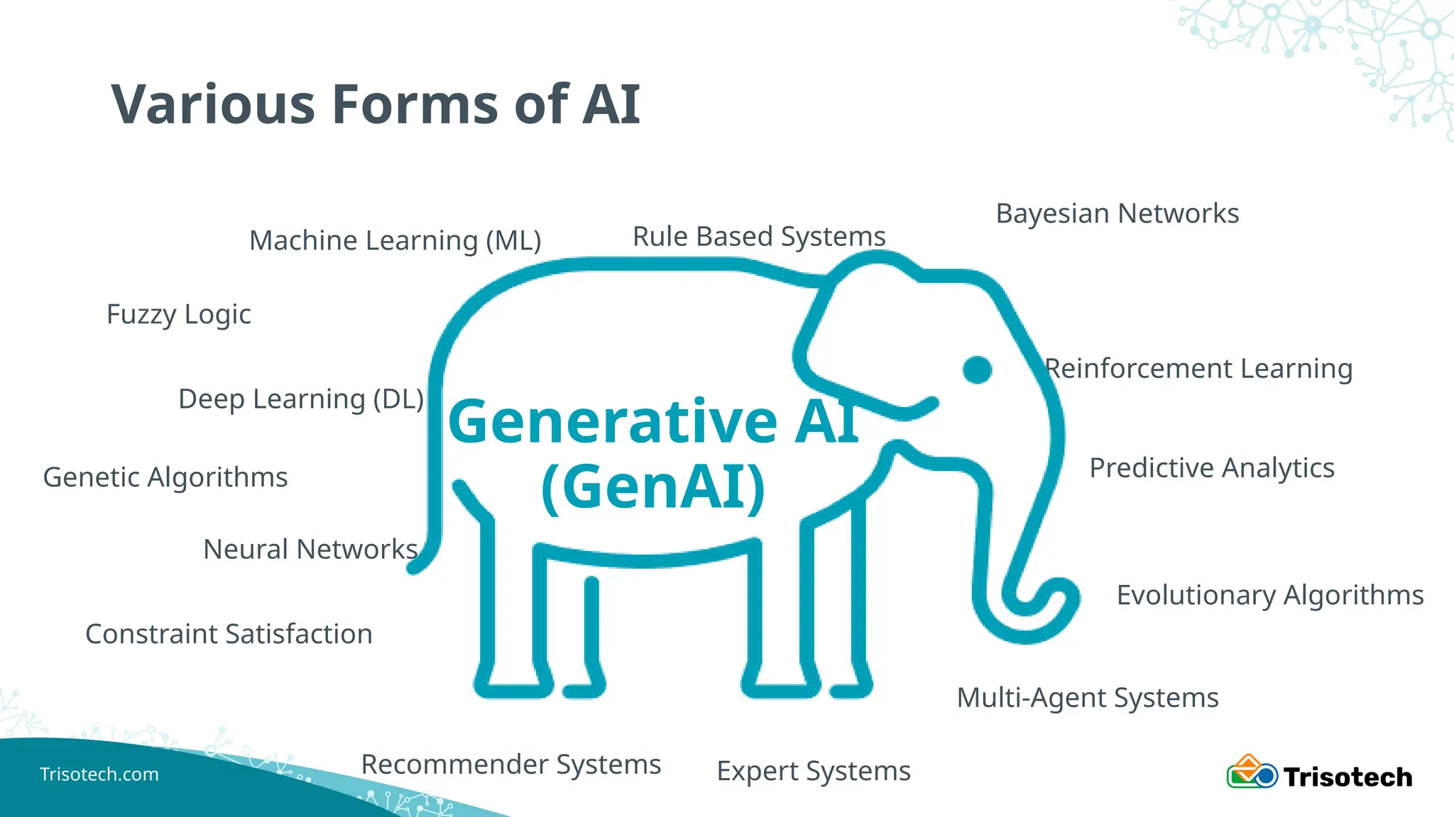 Trisotech.com
Generative AI
(GenAI)
Various Forms of AI
Machine Learning (ML)
Deep Learning (DL)
Expert Systems
Fuzzy Logic
Neural Networks
Reinforcement Learning
Evolutionary Algorithms
Bayesian Networks
Recommender Systems
Predictive Analytics
Genetic Algorithms
Constraint Satisfaction
Multi-Agent Systems
Rule Based Systems
 