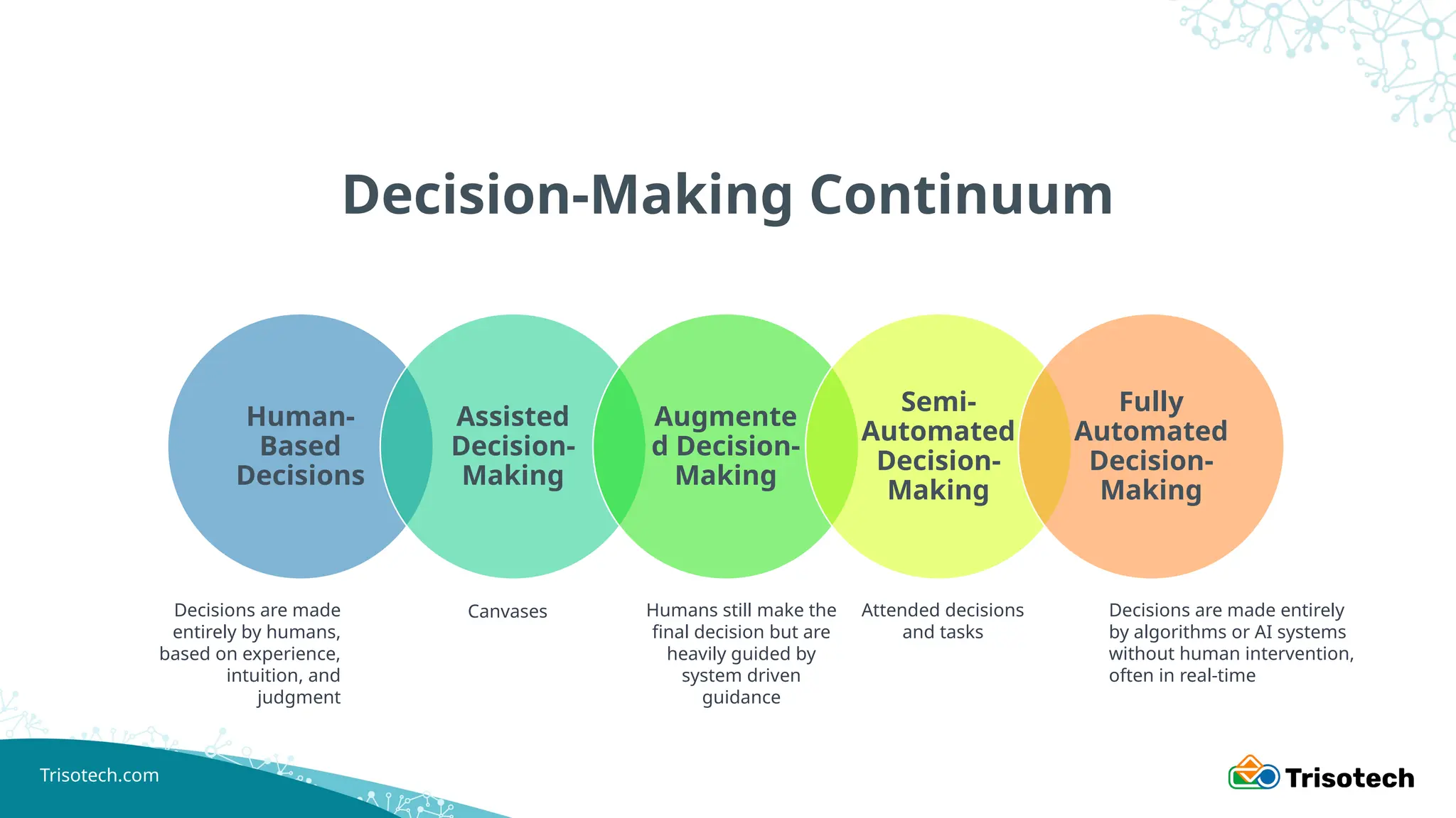 Trisotech.com
Decision-Making Continuum
Human-
Based
Decisions
Assisted
Decision-
Making
Augmente
d Decision-
Making
Semi-
Automated
Decision-
Making
Fully
Automated
Decision-
Making
Decisions are made
entirely by humans,
based on experience,
intuition, and
judgment
Decisions are made entirely
by algorithms or AI systems
without human intervention,
often in real-time
Humans still make the
final decision but are
heavily guided by
system driven
guidance
Canvases Attended decisions
and tasks
 