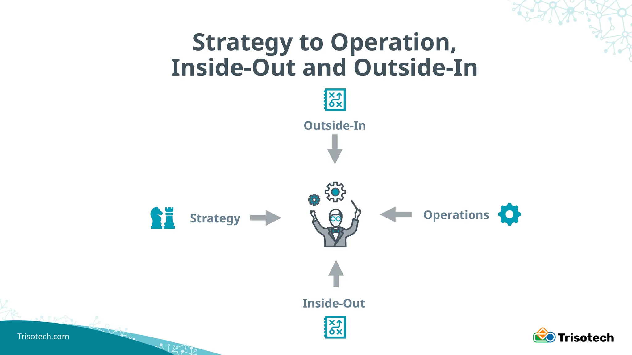 Trisotech.com
Strategy to Operation,
Inside-Out and Outside-In
Strategy Operations
Outside-In
Inside-Out
 