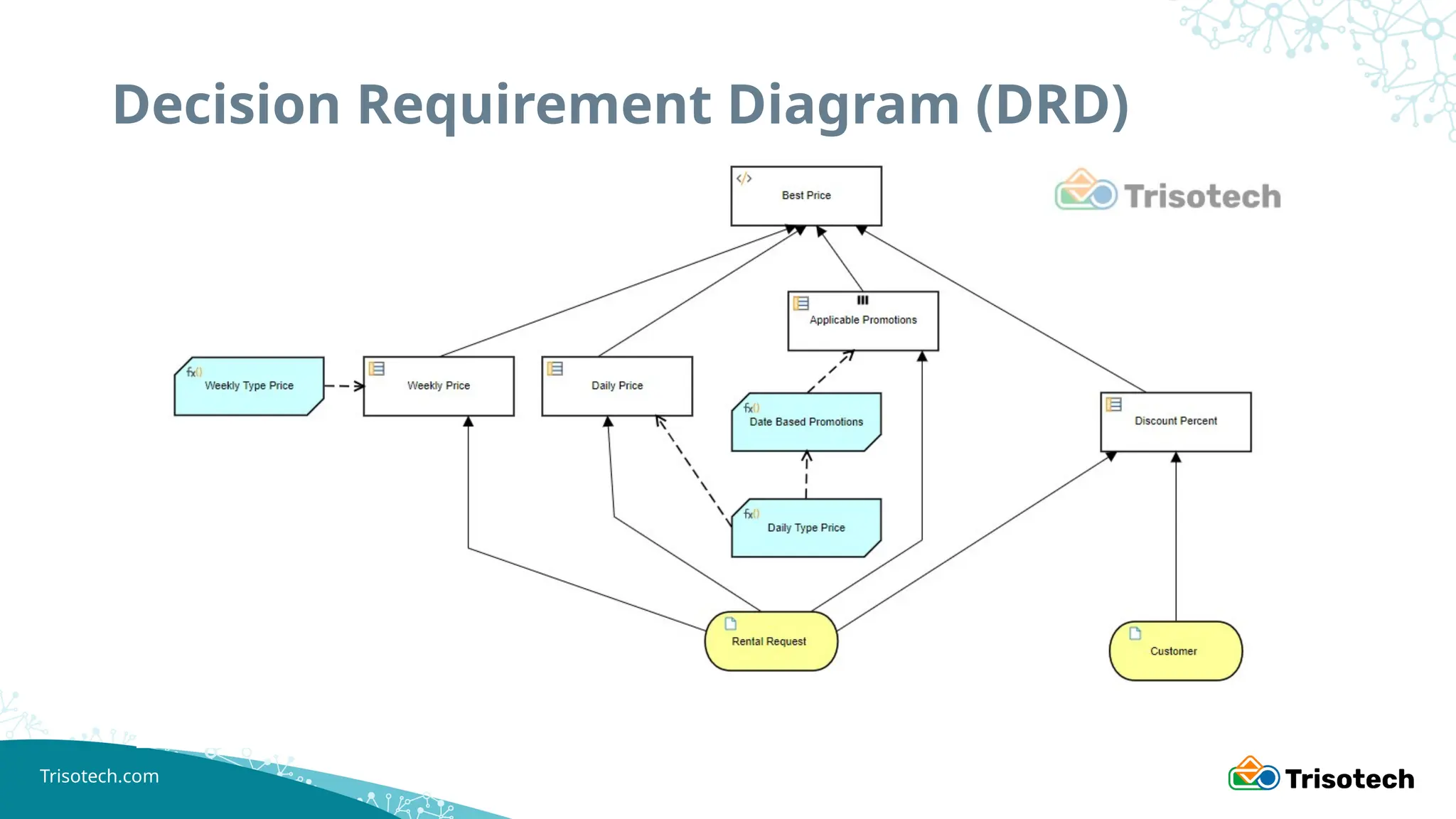 Trisotech.com
Decision Requirement Diagram (DRD)
 