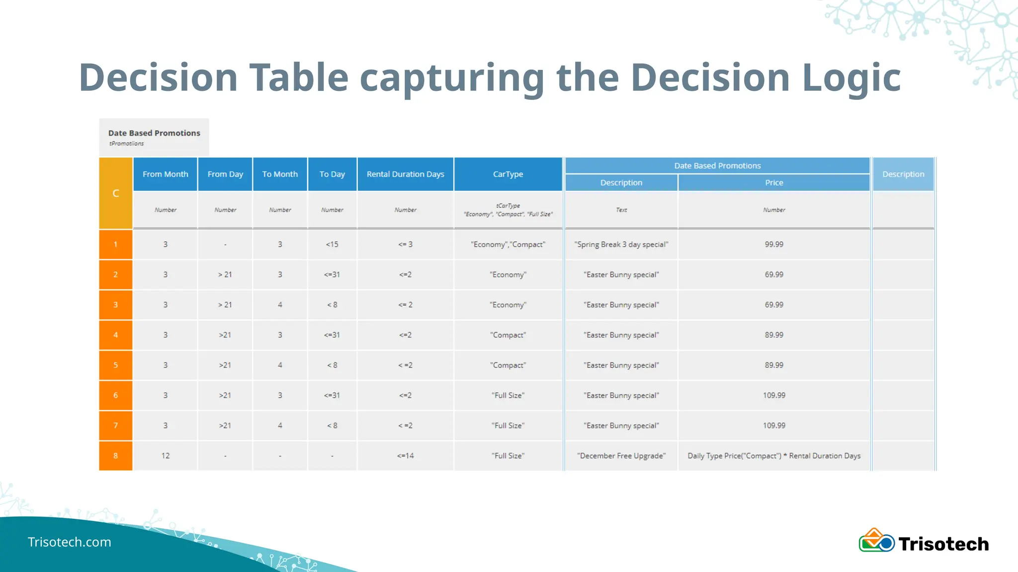 Trisotech.com
Decision Table capturing the Decision Logic
 
