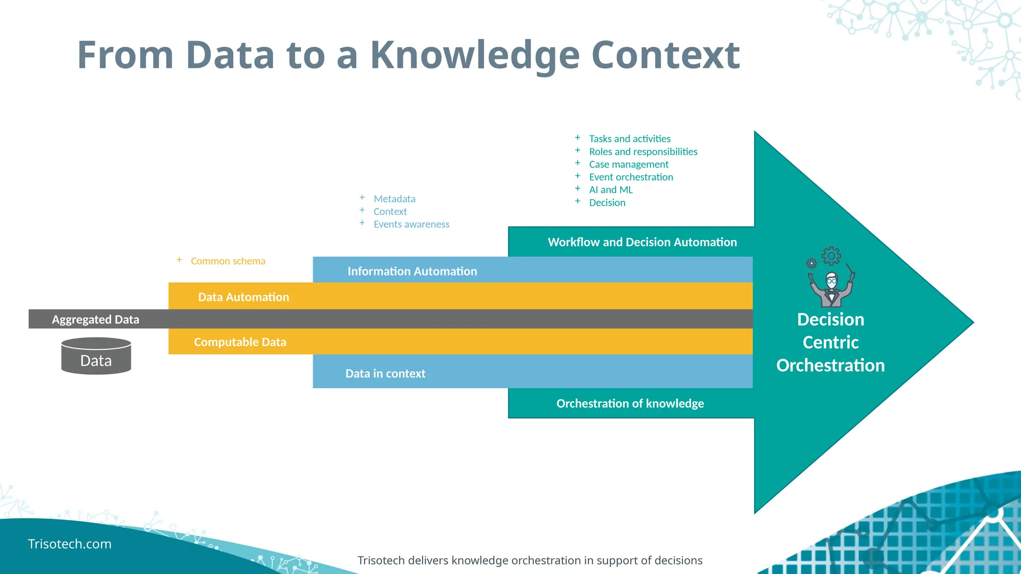 Trisotech.com
From Data to a Knowledge Context
Data
Decision
Centric
Orchestration
Computable Data
Aggregated Data
Data Automation
Information Automation
Orchestration of knowledge
Workflow and Decision Automation
Data in context
+ Common schema
+ Metadata
+ Context
+ Events awareness
+ Tasks and activities
+ Roles and responsibilities
+ Case management
+ Event orchestration
+ AI and ML
+ Decision
Trisotech delivers knowledge orchestration in support of decisions
 