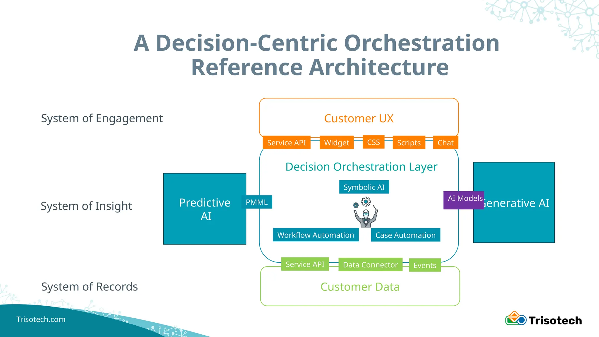 Trisotech.com
Predictive
AI
Customer Data
Generative AI
A Decision-Centric Orchestration
Reference Architecture
System of Engagement
System of Insight
System of Records
Service API
Widget CSS Scripts
Data Connector Events
Symbolic AI
PMML
Workflow Automation Case Automation
Service API Chat
Customer UX
AI Models
Decision Orchestration Layer
 