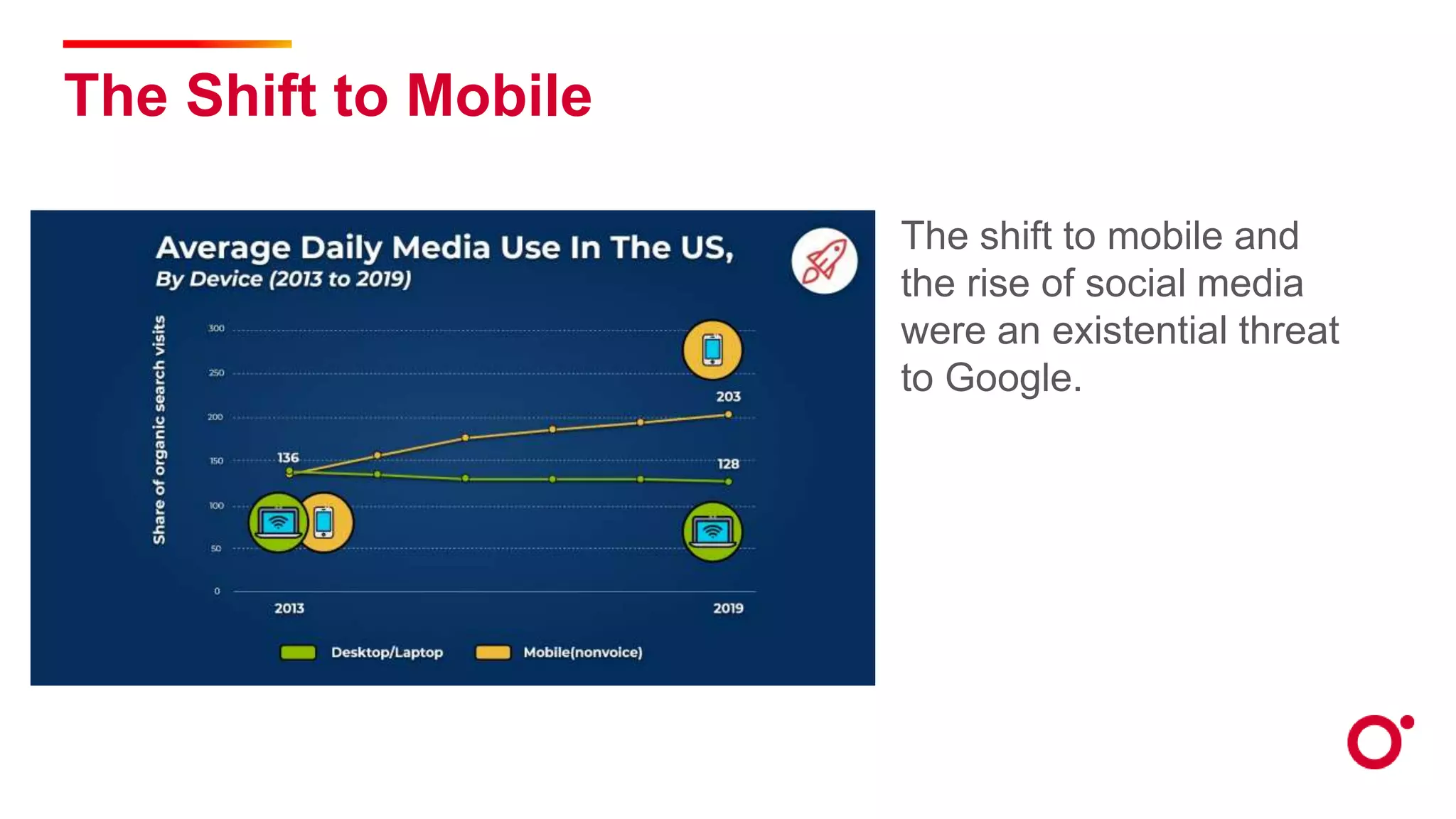 The Shift to Mobile
The shift to mobile and
the rise of social media
were an existential threat
to Google.
 
