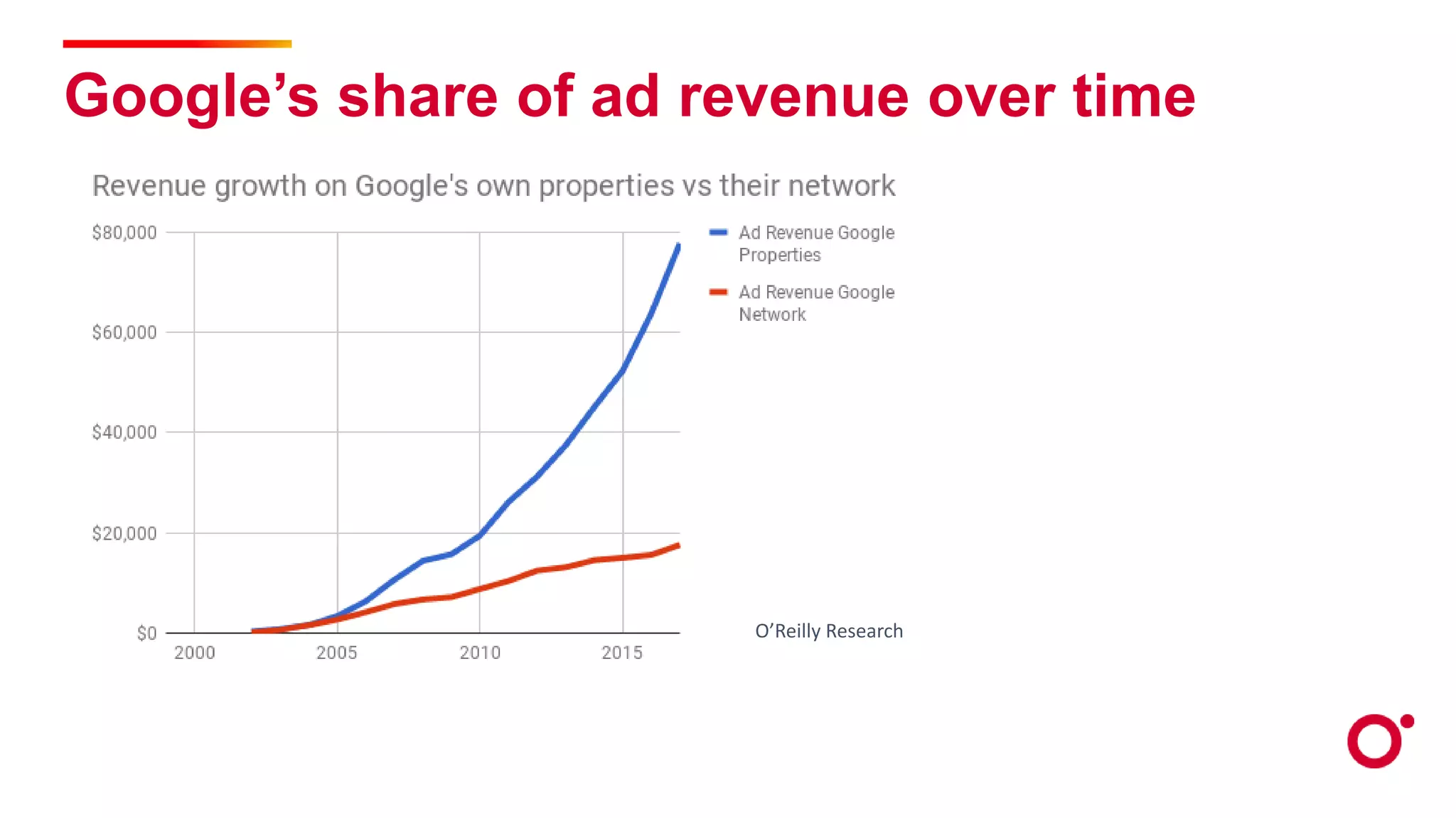 Google’s share of ad revenue over time
O’Reilly Research
 
