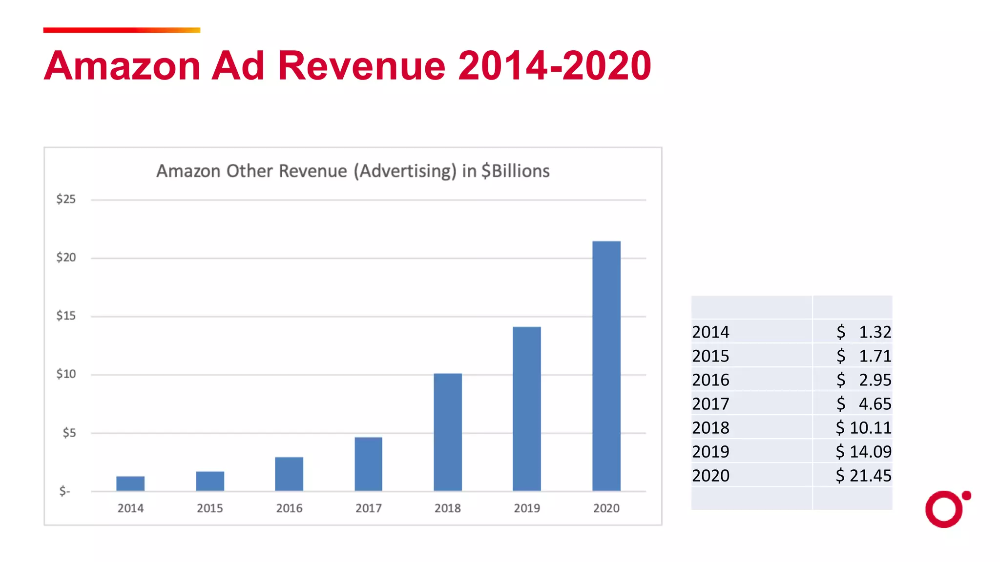 Amazon Ad Revenue 2014-2020
2014 $ 1.32
2015 $ 1.71
2016 $ 2.95
2017 $ 4.65
2018 $ 10.11
2019 $ 14.09
2020 $ 21.45
 