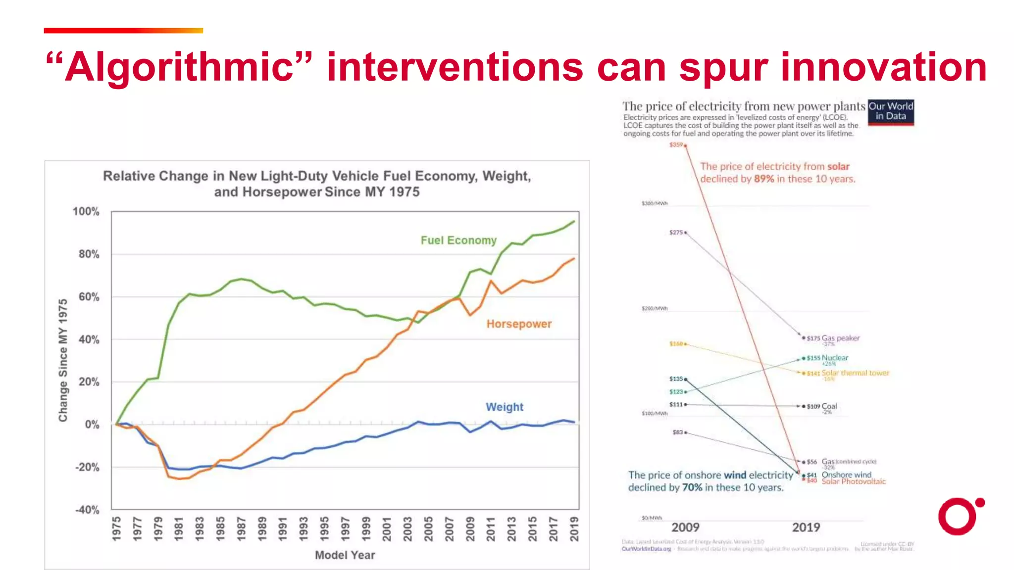 “Algorithmic” interventions can spur innovation
 