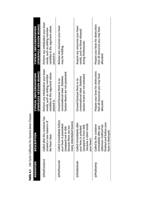 Table 4.1 Life-Cycle Callbacks for Session Bean Classes

  ANOTATION            DESCRIPTION                        TYPICAL IMPLEMENTATION                 TYPICAL IMPLEMENTATION
                                                          (STATELESS SESSION BEANS)              (STATEFULL SESSION BEANS)

  @PostConstruct       Called after the container has     Perform any initialization your bean   Perform any initialization your bean
                       created a new instance of          needs, such as setting member          needs, such as setting member
                       the bean class.                    variables to the argument values       variables to the argument values
                                                          passed in.                             passed in.

  @PrePassivate        Called immediately before          Unused because there is no             Release any resources your bean
                       your bean is passivated            conversational state. Stateless        may be holding.
                       (swapped out to disk               Session Beans are not passivated.
                       because there are too
                       many instantiated beans).

  @PostActivate        Called immediately after           Unused because there is no             Acquire any resources your bean
                       your bean is activated             conversational state. Stateless        needs, such as those released
                       (swapped in from disk              session beans are not activated.       during PrePassivate.
                        because a client needs
                       your bean).

  @PreDestroy          Called by the container            Prepare your bean for destruction.     Prepare your bean for destruction.
                       immediately after any              Free all resources you may have        Free all resources you may have
                       @Remove method has                 allocated.                             allocated.
                       finished and before your
                       bean is destroyed.
 