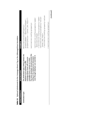 Table 7.2 Optional Subelements for the <message-driven> Tag or the @MessageDriven Annotation

  FUNCTIONALITY                DESCRIPTION                                 EXAMPLE

  Destination type             The destination type setting advises the    @ActivationConfigProperty(
                               deployer as to whether a JMS                propertyName = “destinationType”,
                               message-driven bean will consume            propertyValue = “javax.jms.Topic”)
                               messages from a queue or a topic.
                               The bean developer should provide this      <activation-config-property>
                               setting in the deployment descriptor
                                even though deployer can override it.      <activation-config-property-name>
                                                                            destinationType
                                                                           </activation-config-property-name>
                                                                           <activation-config-property-value>
                                                                            javax.jms.Topic
                                                                           </activation-config-property-value>

                                                                           </activation-config-property>

                                                                                                            (continued)
 