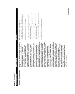 Table 7.2 (continued)

  FUNCTIONALITY            DESCRIPTION                                    EXAMPLE

  Message acknowledgment   If you let the container handle transactions   @ActivationConfigProperty(
                           (called container-managed transactions          propertyName=”acknowledgeMode”,
                           described in Chapter 10), then the              propertyValue=”Auto-acknowledge”)
                           container delivers the message to you
                           in a transaction. There is no need for         <activation-config-property>
                           message acknowledgment then, because
                           if the transaction rolls back, the message     <activation-config-property-name>
                           is automatically put back on the queue.        acknowledgeMode
                           If you program your own transactions           </activation-config-property-name>
                           (called bean-managed transactions), the
                           transaction occurs within your bean, and       <activation-config-property-value>
                           begins and ends after the message has          Auto-acknowledge
                           been delivered to your bean; thus, the         </activation-config-property-value>
                           consumption of the message occurs outside
                           the transaction. Therefore, if you are using   </activation-config-property>
                           bean-managed transactions, you need to
                           tell the container to acknowledge messages.
                           The Auto-acknowledge setting forces the
                           container to acknowledge a message
                           when the JMS message-driven bean’s
                           onMessage() method has successfully
                           returned. The Dups-ok-acknowledge
                           setting allows the container to acknowledge
                           a message when it feels like doing so and
                           when it finds the required resources and
                           processing time. Since it may not
                           acknowledge the messages fast enough,
                           you run the risk of the JMS destination
                           sending you a duplicate message. You
                           should use this only if you can tolerate
                           duplicate messages.

                                                                                                          (continued)
 