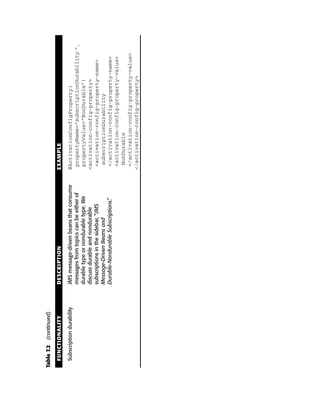 Table 7.2 (continued)

  FUNCTIONALITY             DESCRIPTION                             EXAMPLE

  Subscription durability   JMS message-driven beans that consume   @ActivationConfigProperty(
                            messages from topics can be either of    propertyName=”subscriptionDurability “,
                            durable type or nondurable type. We      propertyValue=”NonDurable”)
                            discuss durable and nondurable          <activation-config-property>
                            subscriptions in the sidebar, “JMS       <activation-config-property-name>
                            Message-Driven Beans and                  subscriptionDurability
                            Durable-Nondurable Subscriptions.”       </activation-config-property-name>
                                                                     <activation-config-property-value>
                                                                      NonDurable
                                                                     </activation-config-property-value>
                                                                    </activation-config-property>
 
