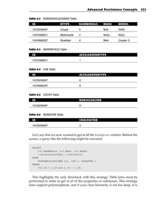 Advanced Persistence Concepts           231

Table 9.2 ROADVEHICLEJOINED Table

  ID                    DTYPE        NUMWHEELS        MAKE       MODEL

  1423656697            Coupe        4                Bob        E400

  1425368051            Motorcycle   2                NULL       NULL

  1424968207            Roadster     4                Mini       Cooper S


Table 9.3 MOTORCYCLE Table

  ID                                 ACCELERATORTYPE

  1425368051                         1


Table 9.4 CAR Table

  ID                                 ACCELERATORTYPE

  1423656697                         0

  1424968207                         0


Table 9.5 COUPE Table

  ID                                 BORINGFACTOR

  1423656697                         0


Table 9.6 ROADSTER Table

  ID                                 COOLFACTOR

  1423656697                         2


  Let’s say that we now wanted to get at all the Roadster entities. Behind the
scenes, a query like the following might be executed:

  SELECT
       rvj.NumWheels, rvj.Make, rvj.Model,
       c.AcceleratorType, r.CoolFactor
  FROM
       ROADVEHICLEJOINED rvj, CAR c, ROADSTER r
  WHERE
       rvj.Id = c.Id and c.Id = r.Id;


  This highlights the only drawback with this strategy: Table joins must be
performed in order to get at all of the properties of subclasses. This strategy
does support polymorphism, and if your class hierarchy is not too deep, it is
 