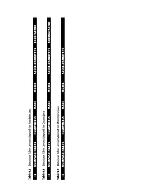 Table 9.7 Database Table Layout Mapped for Roadster.java

  ID      NUMPASSENGERS            NUMWHEELS            MAKE   MODEL   ACCELERATORTYPE   COOLFACTOR


Table 9.8 Database Table Layout Mapped for Coupe.java

  ID      NUMPASSENGERS            NUMWHEELS            MAKE   MODEL   ACCELERATORTYPE   BORINGFACTOR


Table 9.9 Database Table Layout Mapped for Motorcycle.java

  ID      NUMPASSENGERS            NUMWHEELS            MAKE   MODEL   ACCELERATORTYPE
 