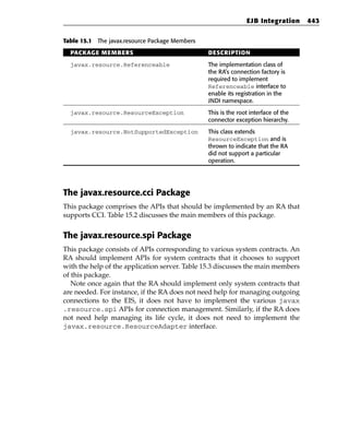 EJB Integration      443


Table 15.1 The javax.resource Package Members

  PACKAGE MEMBERS                               DESCRIPTION

  javax.resource.Referenceable                  The implementation class of
                                                the RA’s connection factory is
                                                required to implement
                                                Referenceable interface to
                                                enable its registration in the
                                                JNDI namespace.

  javax.resource.ResourceException              This is the root interface of the
                                                connector exception hierarchy.

  javax.resource.NotSupportedException          This class extends
                                                ResourceException and is
                                                thrown to indicate that the RA
                                                did not support a particular
                                                operation.




The javax.resource.cci Package
This package comprises the APIs that should be implemented by an RA that
supports CCI. Table 15.2 discusses the main members of this package.


The javax.resource.spi Package
This package consists of APIs corresponding to various system contracts. An
RA should implement APIs for system contracts that it chooses to support
with the help of the application server. Table 15.3 discusses the main members
of this package.
   Note once again that the RA should implement only system contracts that
are needed. For instance, if the RA does not need help for managing outgoing
connections to the EIS, it does not have to implement the various javax
.resource.spi APIs for connection management. Similarly, if the RA does
not need help managing its life cycle, it does not need to implement the
javax.resource.ResourceAdapter interface.
 