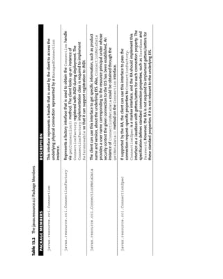 Table 15.2 The javax.resource.cci Package Members

  PACKAGE MEMBERS                                   DESCRIPTION

  javax.resource.cci.Connection                     This interface represents a handle that is used by the client to access the
                                                    underlying physical connection represented by a ManagedConnection
                                                    instance.

  javax.resource.cci.ConnectionFactory              Represents a factory interface that is used to obtain the Connection handle
                                                    via getConnection() method. The client looks up an instance of
                                                    ConnectionFactory registered with JNDI during deployment. The
                                                    ConnectionFactory implementation class is required to implement
                                                    Referenceable so that it can support registration to JNDI.

  javax.resource.cci.ConnectionMetaData             The client can use this interface to get specific information, such as product
                                                    name and version, about the underlying EIS. Also, ConnectionMetaData
                                                    provides a user name corresponding to the resource principal under whose
                                                    security context the given connection to the EIS has been established. An
                                                    instance of ConnectionMetaData could be obtained through the
                                                    getMetaData() method on the Connection interface.

  javax.resource.cci.ConnectionSpec                 If supported by the RA, the client can use this interface to pass the
                                                    connection request–specific properties to ConnectionFactory.
                                                    ConnectionSpec is a marker interface, and the RA should implement this
                                                    interface as a JavaBean with getters/setters for each connection property. The
                                                    specification defines standard connection properties, such as UserName and
                                                    Password. However, the RA is not required to implement getters/setters for
                                                    these standard properties if it is not relevant to the underlying EIS.
 