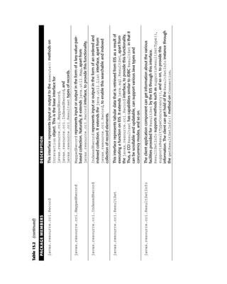Table 15.2 (continued)

  PACKAGE MEMBERS                    DESCRIPTION

  javax.resource.cci.Record          This interface represents input or output to the execute() methods on
                                     Interaction object. This is the base interface for
                                     javax.resource.cci.MappedRecord,
                                     javax.resource.cci.IndexedRecord, and
                                     javax.resource.cci.Resultset types of records.

  javax.resource.cci.MappedRecord    MappedRecord represents input or output in the form of a key-value-pair-
                                     based collection. Naturally, it extends java.util.Map, apart from
                                     javax.resource.cci.Record interface, to provide this functionality.

  javax.resource.cci.IndexedRecord   IndexedRecord represents input or output in the form of an ordered and
                                     indexed collection. It extends the java.util.List interface, apart from
                                     javax.resource.cci.Record, to enable this searchable and indexed
                                     collection of record elements.

  javax.resource.cci.ResultSet       This interface represents tabular data that is retrieved from EIS as a result of
                                     executing a function on EIS. It extends java.sql.ResultSet, apart from
                                     the javax.resource.cci.Record interface, to provide this functionality.
                                     Thus, a CCI Resultset has capabilities similar to JDBC ResultSet in that it
                                     can be scrollable and updatable, can support various Java types and
                                     concurrency modes, and so on.

  javax.resource.cci.ResultSetInfo   The client application component can get information about the various
                                     facilities provided for ResultSet by the EIS through this interface.
                                     ResultSetInfo supports methods such as supportsResultSetType(),
                                     supportsResultTypeConcurrency(), and so on, to provide this
                                     information. The client can get hold of the ResultSetInfo instance through
                                     the getResultSetInfo() method on Connection.
 