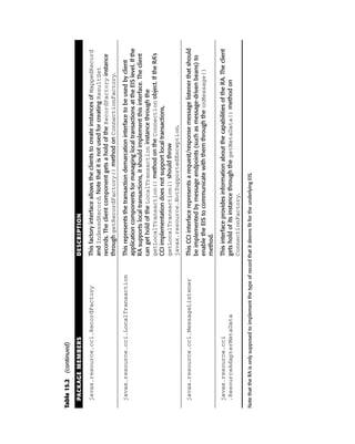 Table 15.2     (continued)

   PACKAGE MEMBERS                                                   DESCRIPTION

   javax.resource.cci.RecordFactory                                  This factory interface allows the clients to create instances of MappedRecord
                                                                     and IndexedRecord. Note that it is not used for creating ResultSet
                                                                     records. The client component gets a hold of the RecordFactory instance
                                                                     through getRecordFactory() method on ConnectionFactory.

   javax.resource.cci.LocalTransaction                               This represents the transaction demarcation interface to be used by client
                                                                     application components for managing local transactions at the EIS level. If the
                                                                     RA supports local transactions, it should implement this interface. The client
                                                                     can get hold of the LocalTransaction instance through the
                                                                     getLocalTransaction() method on the Connection object. If the RA’s
                                                                     CCI implementation does not support local transactions,
                                                                     getLocalTransaction() should throw
                                                                     javax.resource.NotSupportedException.

   javax.resource.cci.MessageListener                                This CCI interface represents a request/response message listener that should
                                                                     be implemented by message endpoints (such as message-driven beans) to
                                                                     enable the EIS to communicate with them through the onMessage()
                                                                     method.

   javax.resource.cci                                                This interface provides information about the capabilities of the RA. The client
   .ResourceAdapterMetaData                                          gets hold of its instance through the getMetaData() method on
                                                                     ConnectionFactory.

Note that the RA is only supposed to implement the type of record that it deems fit for the underlying EIS.
 