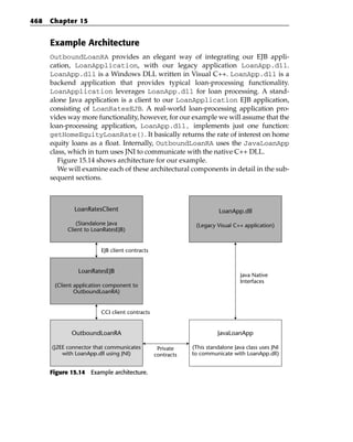 468   Chapter 15


      Example Architecture
      OutboundLoanRA provides an elegant way of integrating our EJB appli-
      cation, LoanApplication, with our legacy application LoanApp.dll.
      LoanApp.dll is a Windows DLL written in Visual C++. LoanApp.dll is a
      backend application that provides typical loan-processing functionality.
      LoanApplication leverages LoanApp.dll for loan processing. A stand-
      alone Java application is a client to our LoanApplication EJB application,
      consisting of LoanRatesEJB. A real-world loan-processing application pro-
      vides way more functionality, however, for our example we will assume that the
      loan-processing application, LoanApp.dll, implements just one function:
      getHomeEquityLoanRate(). It basically returns the rate of interest on home
      equity loans as a float. Internally, OutboundLoanRA uses the JavaLoanApp
      class, which in turn uses JNI to communicate with the native C++ DLL.
         Figure 15.14 shows architecture for our example.
         We will examine each of these architectural components in detail in the sub-
      sequent sections.



              LoanRatesClient                                          LoanApp.dll
                (Standalone Java                             (Legacy Visual C++ application)
            Client to LoanRatesEJB)


                         EJB client contracts


                LoanRatesEJB
                                                                               Java Native
                                                                               Interfaces
       (Client application component to
               OutboundLoanRA)


                         CCI client contracts


             OutboundLoanRA                                           JavaLoanApp

      (J2EE connector that communicates          Private    (This standalone Java class uses JNI
          with LoanApp.dll using JNI)           contracts   to communicate with LoanApp.dll)


      Figure 15.14 Example architecture.
 