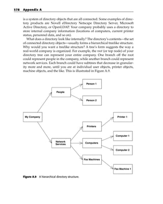 578   Appendix A


      is a system of directory objects that are all connected. Some examples of direc-
      tory products are Novell eDirectory Netscape Directory Server, Microsoft
      Active Directory, or OpenLDAP. Your company probably uses a directory to
      store internal company information (locations of computers, current printer
      status, personnel data, and so on).
         What does a directory look like internally? The directory’s contents—the set
      of connected directory objects—usually forms a hierarchical treelike structure.
      Why would you want a treelike structure? A tree’s form suggests the way a
      real-world company is organized. For example, the root (or top node) of your
      directory tree can represent your entire company. One branch off the root
      could represent people in the company, while another branch could represent
      network services. Each branch could have subtrees that decrease in granular-
      ity more and more, until you are at individual user objects, printer objects,
      machine objects, and the like. This is illustrated in Figure A.9.


                                                        Person 1


                                 People


                                                        Person 2




       My Company                                                         Printer 1


                                                         Printers


                                                                         Computer 1

                                Network
                                                        Computers
                                Services

                                                                         Computer 2


                                                       Fax Machines


                                                                        Fax Machine 1


      Figure A.9 A hierarchical directory structure.
 