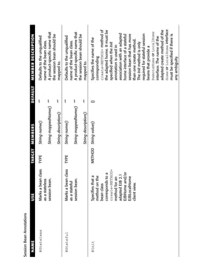Session Bean Annotations
  NAME                     USE                  TARGET   MEMBERS                DEFAULT   MEMBER DESCRIPTION

  @Stateless               Marks a bean class   TYPE     String name()          “”        Defaults to the unqualified
                           as a stateless                                                 name of the bean class.
                           session bean.                 String mappedName() “”           A product-specific name that
                                                                                          the session bean should be
                                                         String description()   “”        mapped to.

  @Stateful                Marks a bean class   TYPE     String name()          “”        Defaults to the unqualified
                           as a stateful                                                  name of the bean class.
                           session bean.                 String mappedName() “”           A product-specific name that
                                                                                          the session bean should be
                                                         String description()   “”        mapped to.

  @Init                    Specifies that a     METHOD String value()           {}        Specifies the name of the
                           method on the                                                  corresponding
                           bean class                                                     create<METHOD> method of
                           corresponds to a                                               the adapted home. It must be
                           create<METHOD>                                                 specified when the Init
                           method for an                                                  annotation is used in
                           adapted EJB 2.1                                                association with an adapted
                           EJBHome and/or                                                 home interface of a stateful
                           EJBLocalHome                                                   session bean that has more
                           client view.                                                   than one create method.
                                                                                          The Init method is only
                                                                                          required for stateful session
                                                                                          beans that provide a
                                                                                          RemoteHome or LocalHome
                                                                                          interface. The name of the
                                                                                          adapted create method of the
                                                                                          Home or LocalHome interface
                                                                                          must be specified if there is
                                                                                          any ambiguity.
 