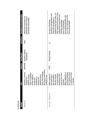 (continued)

  NAME              USE                    TARGET   MEMBERS           DEFAULT   MEMBER DESCRIPTION

  @Remove           Denotes a remove      METHOD boolean retainIf     false     Allows the removal to be
                    method of a                   Exception()                   prevented if the method
                    stateful session                                            terminates abnormally.
                    bean. Completion
                    of this method
                    causes the
                    container to
                    remove the
                    stateful session
                    bean, first invoking
                    the bean’s PreDestroy
                    method, if any.

  @Local, @Remote   When applied to        TYPE     Class[] value()   {}        An array of business
                    the bean class,                                             interfaces and specified only
                    this annotation                                             when the annotation is
                    lists the remote                                            applied to the bean class. It is
                    or local business                                           only required if the bean class
                    interfaces of the                                           implements more than one
                    bean in the value                                           interface (excluding
                    member.                                                     java.io.Serializable,
                    When applied to a                                           java.io.Externalizable, and
                    business interface,                                         any of the interfaces in the
                    the interface itself                                        javax.ejb package).
                    is marked as local
                    or remote.
 