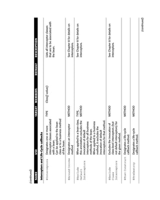 (continued)

  NAME               USE                             TARGET   MEMBERS           DEFAULT   DESCRIPTION

  Interceptors and Life-Cycle callbacks

  @Interceptors      Designates one or more         TYPE      Class[] value()             Lists all interceptor classes
                     interceptor classes associated                                       that are to be associated with
                     with a bean.                                                         the bean.
                     Can be applied to the bean
                     class or to a business method
                     of the bean.

  @Around Invoke     Designates an interceptor       METHOD                               See Chapter 8 for details on
                     method                                                               interceptors.

  @Exclude           When applied to a bean class,   TYPE,                                See Chapter 8 for details on
  Default            this annotation excludes the    METHOD                               interceptors.
  Interceptors       invocation of default
                     interceptors for all business
                     methods of the bean.
                     When applied to a business
                     method, it excludes the
                     invocation of default
                     interceptors for that method.

  @Exclude           Excludes the invocation of      METHOD                               See Chapter 8 for details on
  Class              class-level interceptors (but                                        interceptors.
  Interceptors       not default interceptors) for
                     the given method.

  @Post Construct Designates a life-cycle            METHOD
                  callback method.

  @PreDestroy        Designates a life-cycle         METHOD
                     callback method.

                                                                                                               (continued)
 