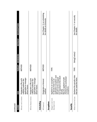 (continued)

  NAME             USE                           TARGET   MEMBERS            DEFAULT   DESCRIPTION

  @Post Activate   Designates a life-cycle       METHOD
                   callback method. Not
                   applicable to message-
                   driven beans.

  @Pre Passivate   Designates a life-cycle       METHOD
                   callback method. Not
                   applicable to message-
                   driven beans.

  Scheduling

  @Timeout         Designates a timeout          METHOD                                See Chapter 12 on scheduling
                   method                                                              for details on timeouts.

  Exceptions

  @Application     Applied to an exception       TYPE
  Exception        to denote that it is an
                   application exception and
                   should not be wrapped
                   but reported to the client
                   directly.
                   May be applied to both
                   checked and unchecked
                   exceptions.

  Security

  @Declare Roles   Declares the security roles   TYPE     String[] value()             See Chapter 11 on security
                   that are used the bean.                                             for details.
 