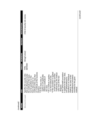 (continued)

  NAME             USE                              TARGET   MEMBERS          DEFAULT   DESCRIPTION

  @Roles Allowed   Specifies the security roles     TYPE,  String[] value()             A list of security role names.
                   that are allowed to invoke       METHOD
                   the methods of the bean.
                   Can be specified on the
                   bean class and/or on
                   methods of the class that
                   are methods of the business
                   interface:
                   * On the bean class, it
                      applies to all applicable
                      interface methods of
                      the class.
                   * On a method, it applies
                      it to that method only.
                   * If the annotation is applied
                      at both the class and the
                      method level, the method
                      value wins (if the two
                      disagree).
                   If the @PermitAll annotation
                   is applied to the bean class,
                   and @RolesAllowed is
                   specified on an individual
                   method, the value of the
                   RolesAllowed annotation
                   overrides for the given
                   method.

                                                                                                              (continued)
 