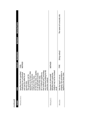 (continued)

  NAME         USE                               TARGET   MEMBERS          DEFAULT   DESCRIPTION

  @PermitAll   Specifies that the specified      TYPE,
               method(s) are unchecked           METHOD
               and may be called by all
               security roles.
               This annotation can be
               specified on the bean class
               and/or on the business
               methods of the class.
               On the bean class, it applies
               to all applicable business
               methods of the class.
               On a method it applies to
               that method only, overriding
               any class-level setting for the
               particular method.

  @DenyAll     Opposite of @PermitAll.           METHOD
               Specifies that a particular
               method may not be invoked
               at all.

  @RunAs       Sets the bean’s run-as            TYPE     String value()             The name of a security role.
               property. This annotation is
               applied to the bean class.
 