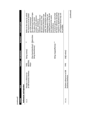 (continued)

  NAME              USE                          TARGET    MEMBERS              DEFAULT       DESCRIPTION

  References and Injection

  @EJB              Denotes a reference to       TYPE,   String name()         “”             Refers to the name by which
                    an EJB business interface.   METHOD,                                      the resource is to be looked
                                                 FIELD                                        up in the environment.
                                                         Class beanInterface() Object.class   The referenced interface type.
                                                         String beanName()     “”             The value of the name
                                                                                              member of the reference
                                                                                              bean’s @Stateful or
                                                                                              @Stateless annotation (or
                                                                                              ejb-name element, if the
                                                                                              deployment descriptor was
                                                                                              used). The beanName allows
                                                                                              disambiguation if there are
                                                                                              multiple beans in the Ejb-jar
                                                                                              that implement the same
                                                                                              beanInterface.
                                                           String mappedName() “”             A product-specific name that
                                                                                              the bean reference should be
                                                                                              mapped to. Applications that
                                                                                              use mapped names may not
                                                                                              be portable.

  @EJBs             Declares references to EJB   TYPE      EJB[] value()
                    business interfaces.

                                                                                                                   (continued)
 