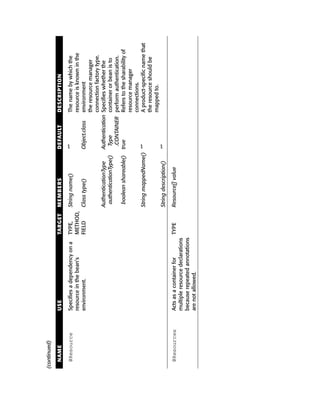 (continued)

  NAME         USE                           TARGET   MEMBERS               DEFAULT        DESCRIPTION

  @Resource    Specifies a dependency on a   TYPE,   String name()          “”             The name by which the
               resource in the bean’s        METHOD,                                       resource is known in the
               environment.                  FIELD   Class type()           Object.class   environment
                                                                                           the resource manager
                                                                                           connection factory type.
                                                      AuthenticationType    Authentication Specifies whether the
                                                       authenticationType()  Type          container or bean is to
                                                                             .CONTAINER perform authentication.
                                                       boolean shareable() true            Refers to the sharability of
                                                                                           resource manager
                                                                                           connections.
                                                      String mappedName() “”               A product-specific name that
                                                                                           the resource should be
                                                                                           mapped to.
                                                      String description()  “”

  @Resources   Acts as a container for        TYPE    Resource[] value
               multiple resource declarations
               because repeated annotations
               are not allowed.
 