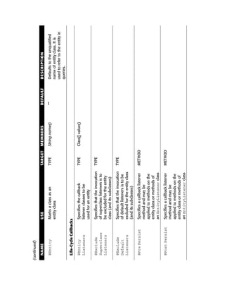 (continued)

  NAME               USE                             TARGET   MEMBERS           DEFAULT   DESCRIPTION

  @Entity            Marks a class as an             TYPE     String name()     “”        Defaults to the unqualified
                     entity class                                                         name of entity class. It is
                                                                                          used to refer to the entity in
                                                                                          queries.

  Life-Cycle Callbacks

  @Entity            Specifies the callback          TYPE     Class[] value()
  Listeners          listener classes to be
                     used for an entity

  @Exclude           Specifies that the invocation   TYPE
  Superclass         of superclass listeners is to
  Listeners          be excluded for the entity
                     class (and its subclasses)

  @Exclude           Specifies that the invocation   TYPE
  Default            of default listeners is to be
  Listeners          excluded for the entity class
                     (and its subclasses)

  @Pre Persist       Specifies a callback listener   METHOD
                     method and may be
                     applied to methods on the
                     entity class or methods of
                     an EntityListener class

  @Post Persist      Specifies a callback listener   METHOD
                     method and may be
                     applied to methods on the
                     entity class or methods of
                     an EntityListener class
 
