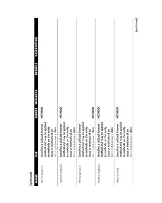 (continued)

  NAME           USE                             TARGET   MEMBERS   DEFAULT   DESCRIPTION

  @Pre Remove    Specifies a callback listener   METHOD
                 method and may be applied
                 to methods on the entity
                 class or methods of an
                 EntityListener class

  @Post Remove   Specifies a callback listener   METHOD
                 method and may be applied
                 to methods on the entity
                 class or methods of an
                 EntityListener class

  @Pre Update    Specifies a callback listener
                 method and may be applied
                 to methods on the entity
                 class or methods of an
                 EntityListener class            METHOD

  @Post Update   Specifies a callback listener   METHOD
                 method and may be applied
                 to methods on the entity
                 class or methods of an
                 EntityListener class

  @PostLoad      Specifies a callback listener   METHOD
                 method and may be applied
                 to methods on the entity
                 class or methods of an
                 EntityListener class

                                                                                            (continued)
 