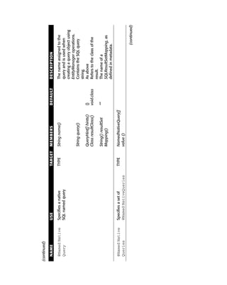 (continued)

  NAME            USE                    TARGET   MEMBERS               DEFAULT      DESCRIPTION

  @Named Native   Specifies a native     TYPE     String name()                      The name assigned to the
  Query           SQL named query                                                    query and is used when
                                                                                     creating a query object using
                                                                                     EntityManager operations.
                                                  String query()                     Contains the SQL query
                                                                                     string.
                                                  QueryHint[] hints()   {}           As above
                                                  Class resultClass()   void.class   Refers to the class of the
                                                                                     result.
                                                  String() resultSet    “”           The name of a
                                                  Mapping()                          SQLResultSetMapping, as
                                                                                     defined in metadata.

  @Named Native   Specifies a set of     TYPE     NamedNativeQuery[]
  Queries         @Named NativeQueries            value ()

                                                                                                         (continued)
 