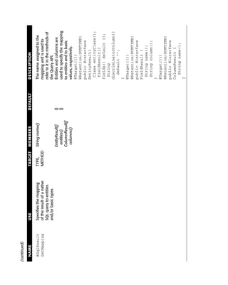 (continued)

  NAME         USE                         TARGET   MEMBERS          DEFAULT   DESCRIPTION

  @SqlResult   Specifies the mapping       TYPE,  String name()                The name assigned to the
  SetMapping   of the result of a native   METHOD                              mapping and is used to
               SQL query to entities                                           refer to it in the methods of
               and/or basic types                                              the Query API.
                                                    EntityResult[]   {}        Entities and columns are
                                                     entities()      {}        used to specify the mapping
                                                    ColumnResult[]             to entities and to basic
                                                     columns()                 values, respectively.
                                                                               @Target({})
                                                                               @Retention(RUNTIME)
                                                                               public @interface
                                                                               EntityResult{
                                                                                Class entityClass();
                                                                                FieldResult[]
                                                                               fields() default {};
                                                                                String
                                                                               discriminatorColumn()
                                                                                  default “”;
                                                                               }
                                                                               @Target({})
                                                                               @Retention(RUNTIME)
                                                                               public @interface
                                                                               FieldResult {
                                                                                String name();
                                                                                String column();
                                                                               }
                                                                               @Target({})
                                                                               @Retention(RUNTIME)
                                                                               public @interface
                                                                               ColumnResult {
                                                                                  String name();
                                                                               }
 
