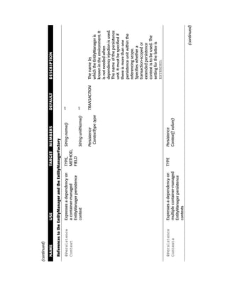 (continued)

  NAME              USE                          TARGET   MEMBERS             DEFAULT       DESCRIPTION

  References to the EntityManager and the EntityManagerFactory

  @Persistence      Expresses a dependency on    TYPE,   String name()        “”
  Context           a container-managed          METHOD,
                    EntityManager persistence    FIELD
                    context                              String unitName()    “”

                                                          Persistence         TRANSACTION   The name by
                                                           ContextType type                 which the EntityManager is
                                                                                            known in the environment. It
                                                                                            is not needed when
                                                                                            dependency injection is used.
                                                                                            The name of the persistence
                                                                                            unit. It must be specified if
                                                                                            there is more than one
                                                                                            persistence unit within the
                                                                                            referencing scope.
                                                                                            Specifies whether a
                                                                                            transaction-scoped or
                                                                                            extended persistence
                                                                                            context is to be used. The
                                                                                            setting for the latter is
                                                                                            EXTENDED.

  @Persistence      Expresses a dependency on    TYPE     Persistence
  Contexts          multiple container-managed            Context[] value()
                    EntityManager persistence
                    contexts

                                                                                                                (continued)
 