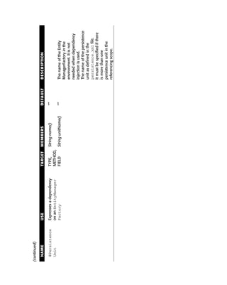 (continued)

  NAME           USE                      TARGET   MEMBERS            DEFAULT   DESCRIPTION

  @Persistence   Expresses a dependency   TYPE,   String name()       “”
  Unit           on an EntityManager      METHOD,
                 Factory                  FIELD   String unitName()   “”        The name of the Entity
                                                                                ManagerFactory in the
                                                                                environment. It is not
                                                                                needed when dependency
                                                                                injection is used.
                                                                                The name of the persistence
                                                                                unit as defined in the
                                                                                persistence.xml file.
                                                                                It must be specified if there
                                                                                is more than one
                                                                                persistence unit in the
                                                                                referencing scope.
 