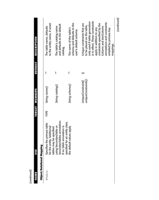 (continued)

  NAME             USE                              TARGET   MEMBERS               DEFAULT   DESCRIPTION

  Object/Relational Mapping

  @Table           Specifies the primary table      TYPE     String name()         “”        The table name, defaults
                   for the entity. Additional                                                to the entity name, if unset.
                   tables may be specified
                   using SecondaryTable or                   String catalog()      “”        The table’s catalog name
                   SecondaryTables annotation.                                               and defaults to the default
                   If no Table annotation is                                                 catalog.
                   specified for an entity class,
                   the default values apply.                 String schema()       “”        The name of the table’s
                                                                                             schema and defaults to the
                                                                                             user’s default schema.

                                                             UniqueConstraint[]    {}        Unique constraints that are
                                                             uniqueConstraints()             to be placed on the table,
                                                                                             only used if table generation
                                                                                             is in effect. These constraints
                                                                                             apply in addition to any
                                                                                             constraints specified by the
                                                                                             Column and JoinColumn
                                                                                             annotations and constraints
                                                                                             entailed by primary key
                                                                                             mappings.

                                                                                                                  (continued)
 