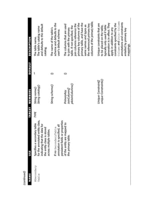 (continued)

  NAME         USE                               TARGET   MEMBERS                DEFAULT   DESCRIPTION

  @Secondary   Specifies a secondary table     TYPE       String name()          “”        The table name.
  Table        for the annotated entity class,            String catalog()                 The table’s catalog name
               indicating that the data for                                                and defaults to the default
               the entity class is stored                                                  catalog.
               across multiple tables.
                                                          String schema()        {}        The name of the table’s
               If no SecondaryTable                                                        schema and defaults to the
               annotation is specified, all                                                user’s default schema.
               persistent fields or properties
               of the entity are mapped to                PrimaryKey             {}        The columns that are used
               the primary table.                         JoinColumn[]                     to join with the primary
                                                          pkJoinColumns()                  table. If not specified, the
                                                                                           join columns reference the
                                                                                           primary key columns of the
                                                                                           primary table, and have the
                                                                                           same names and types as
                                                                                           the referenced primary key
                                                                                           columns of the primary table.

                                                          Unique Constraint[]              Unique constraints that are
                                                          unique Constraints()             to be placed on the table,
                                                                                           typically only used if table
                                                                                           generation is in effect. They
                                                                                           apply in addition to any
                                                                                           constraints specified by the
                                                                                           Column and Join- Column
                                                                                           annotations and constraints
                                                                                           entailed by primary key
                                                                                           mappings.
 