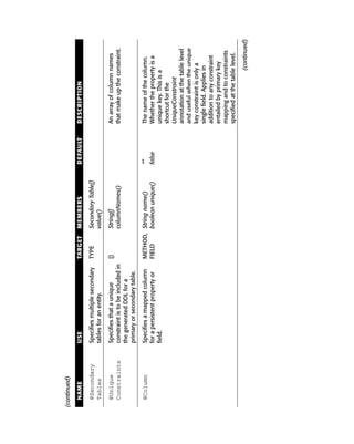 (continued)

  NAME          USE                             TARGET   MEMBERS             DEFAULT   DESCRIPTION

  @Secondary    Specifies multiple secondary    TYPE     Secondary Table[]
  Tables        tables for an entity.                    value()

  @Unique       Specifies that a unique         {}       String[]                      An array of column names
  Constraints   constraint is to be included in          columnNames()                 that make up the constraint.
                the generated DDL for a
                primary or secondary table.

  @Column       Specifies a mapped column       METHOD, String name()        “”        The name of the column.
                for a persistent property or    FIELD   boolean unique()     false     Whether the property is a
                field.                                                                 unique key. This is a
                                                                                       shortcut for the
                                                                                       UniqueConstraint
                                                                                       annotation at the table level
                                                                                       and useful when the unique
                                                                                       key constraint is only a
                                                                                       single field. Applies in
                                                                                       addition to any constraint
                                                                                       entailed by primary key
                                                                                       mapping and to constraints
                                                                                       specified at the table level.

                                                                                                           (continued)
 