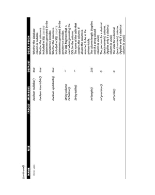 (continued)

  NAME        USE   TARGET   MEMBERS                DEFAULT   DESCRIPTION

  @Column                    boolean nullable()     true      Whether the database
                                                              column is nullable.
                             boolean insertable()   true      Whether the column is
                                                              included in SQL INSERT
                                                              statements generated by the
                                                              persistence provider.
                             boolean updatable()    true      Whether the column is
                                                              included in SQL UPDATE
                                                              statements generated by the
                                                              persistence provider.
                             String column          “”        The SQL fragment that is
                             Definition()                     used when generating the
                                                              DDL for the column.
                             String table()         “”        The name of the table that
                                                              contains the column. If
                                                              absent the column is
                                                              assumed to be in the
                                                              primary table.
                             int length()           255       The column length. (Applies
                                                              only if a string-valued
                                                              column is used.)
                             int precision()        0         The precision for a decimal
                                                              (exact numeric) column.
                                                              (Applies only if a decimal
                                                              column is used.)
                             int scale()            0         The scale for a decimal
                                                              (exact numeric) column.
                                                              (Applies only if a decimal
                                                              column is used.)
 
