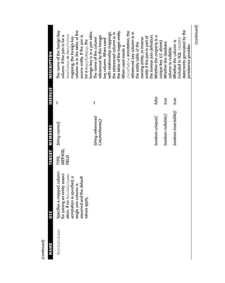 (continued)

  NAME          USE                             TARGET   MEMBERS                DEFAULT   DESCRIPTION

  @JoinColumn   Specifies a mapped column       TYPE,   String name()           “”        The name of the foreign key
                for joining an entity associ-   METHOD,                                   column. If the join is for a
                ation. If no @JoinColumn        FIELD                                     OneToOne or ManyToOne
                annotation is specified, a                                                mapping, the foreign key
                single join column is                                                     column is in the table of the
                assumed and the default                                                   source entity. If the join is
                values apply.                                                             for a ManyToMany, the
                                                                                          foreign key is in a join table.
                                                         String referenced      “”        The name of the column
                                                         ColumnName()                     referenced by this foreign
                                                                                          key column. When used
                                                                                          with relationship mappings,
                                                                                          the referenced column is in
                                                                                          the table of the target entity.
                                                                                          When used inside a
                                                                                          JoinTable annotation, the
                                                                                          referenced key column is in
                                                                                          the entity table of the
                                                                                          owning entity, or inverse
                                                                                          entity if the join is part of
                                                                                          the inverse join definition.
                                                         boolean unique()       false     Whether the property is a
                                                                                          unique key. (cf. above)
                                                         boolean nullable()     true      Whether the database
                                                                                          column is nullable.
                                                         boolean insertable()   true      Whether the column is
                                                                                          included in SQL INSERT
                                                                                          statements generated by the
                                                                                          persistence provider.

                                                                                                               (continued)
 