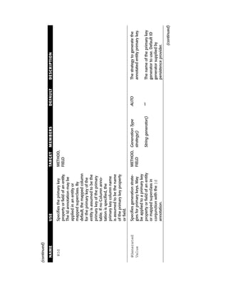 (continued)

  NAME         USE                               TARGET    MEMBERS              DEFAULT   DESCRIPTION

   @Id         Specifies the primary key         METHOD,
               property or field of an entity.   FIELD
               The Id annotation may be
               applied in an entity or
               mapped superclass. By
               default, the mapped column
               for the primary key of the
               entity is assumed to be the
               primary key of the primary
               table. If no Column anno-
               tation is specified, the
               primary key column name
               is assumed to be the name
               of the primary key property
               or field.

  @Generated   Specifies generation strate-      METHOD, Generation Type        AUTO      The strategy to generate the
  Value        gies for primary keys. May        FIELD   strategy()                       annotated entity primary key.
               be applied to a primary key
               property or field of an entity              String generator()   “”        The name of the primary key
               or mapped superclass in                                                    generator to use. Default ID
               conjunction with the Id                                                    generator supplied by
               annotation.                                                                persistence provider.

                                                                                                              (continued)
 