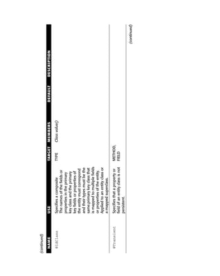(continued)

  NAME         USE                               TARGET    MEMBERS         DEFAULT   DESCRIPTION

  @IdClass     Specifies a composite             TYPE      Class value()
               The names of the fields or
               properties in the primary
               key class and the primary
               key fields or properties of
               the entity must correspond
               and their types must be the
               same.primary key class that
               is mapped to multiple fields
               or properties of the entity.
               Applied to an entity class or
               a mapped superclass.

  @Transient   Specifies that a property or      METHOD,
               field of an entity class is not   FIELD
               persistent.

                                                                                                   (continued)
 